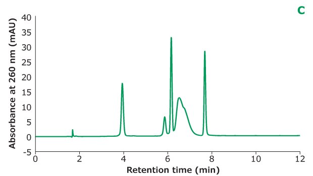 Separation of Oligo Standard 6 on a Chromolith® RP-18e column under different concentrations of TEAA tested in mobile phase A with acetonitrile as mobile phase B