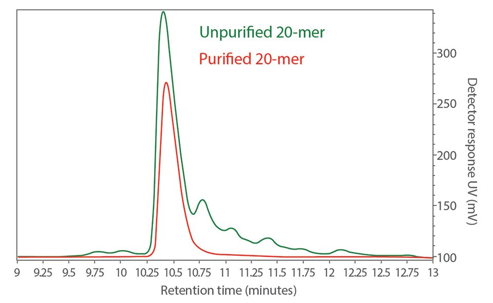 Overlay of unpurified and purified 20-mer UV chromatograms.