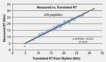 Graphic plot of the observed retention times