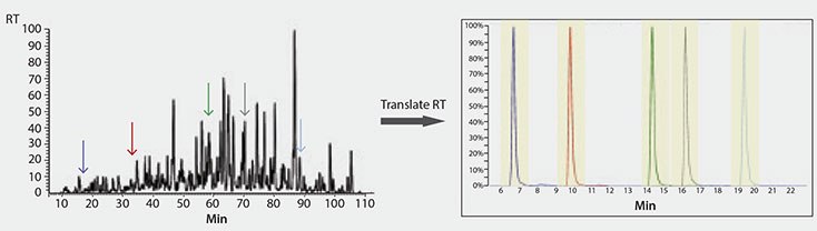 Graphs of retention time translation of five peptides of interest