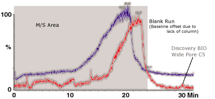 Undetectable LC/MS Bleed