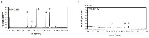 UV and MS chromatograms of five proteins― ribonuclease, ubiquitin, lysozyme, apo-myoglobin, and enolase obtained on using TFA as the mobile phase additive during HPLC separation