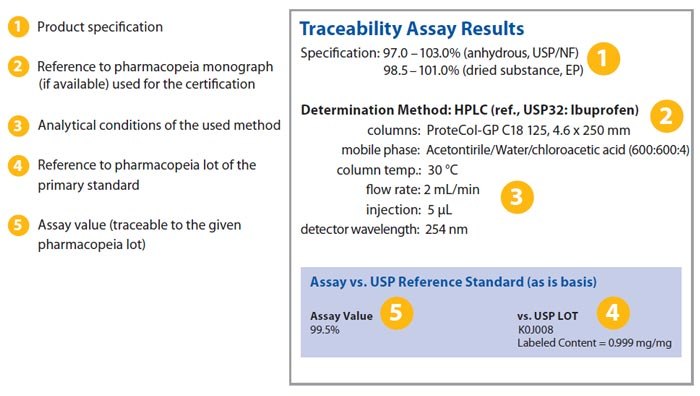 Traceability assay results