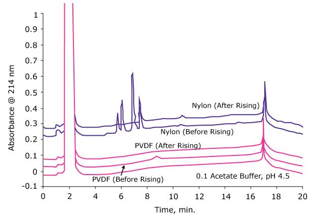 Mass spectra showing effects of rinsing on nylon and PVDF membranes for sample preparation.