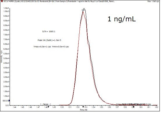 A graph showing a sharp peak centered around x-value 1.345 with annotations indicating signal-to-noise ratio and peak retention time, labeled as ‘1 ng/mL’ in the upper right corner.