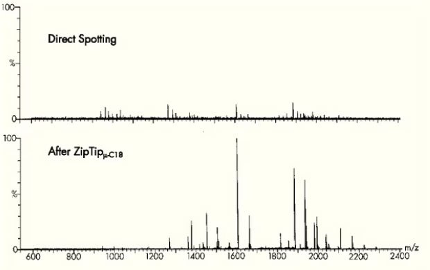 Mass spectra data before (above) and after (below) preparation with ZipTip® pipette tips