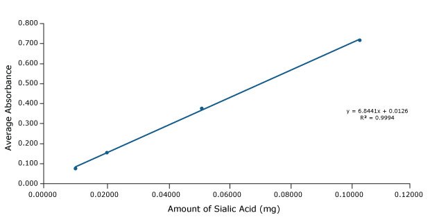 A graphical plot between average absorbance and amount of sialic acid, measured in mg. This serves as an external calibration curve obtained for sialic acid in bovine whey, establishing the linear relationship in the plotted quantities. Furthermore, the linear equation is provided as y = 6.8441x – 0.0126, accompanied by an R² value of 0.9994.