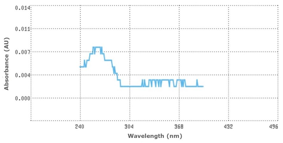 Absorbance scanning curve for acetonitrile Absorbance versus wavelength plot showing the UV absorbance of acetonitrile between 260 and 400 nm.
