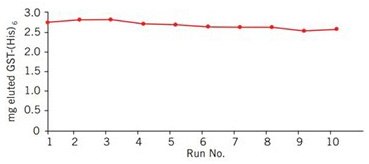 Graph of repetitive puriﬁcations of GST