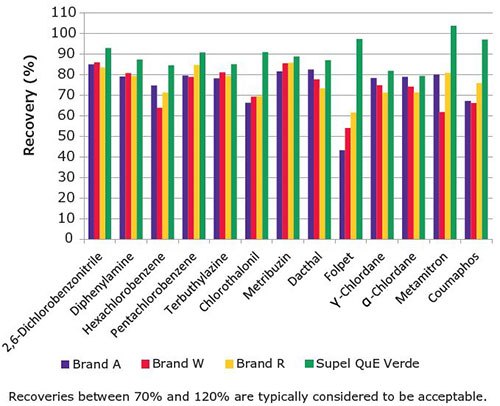 A bar graph titled ‘Recovery (%)’ shows the percentage of recovery for various chemical compounds. The vertical axis ranges from 0 to 110, and the horizontal axis lists compounds such as 2,5-Dichloronitrobenzene, Dinaphthylamine, Hexachlorobenzene, Pentachlorobenzene, Tetrabutyltin, Chlorothalonil, Metribuzin, Diazinon, Vinclozolin, Chlorpyrifos-methyl, and Methamidophos. Four sets of bars represent different brands: Brand A (blue), Brand W (red), Brand R (green), and Supel QuE Verde (purple). Most bars fall within the acceptable recovery range of 70% to 120%.