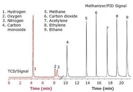 The image displays two graphs side by side, labeled as TCD/Signal and Methanizer/FID Signal, both representing data against time in minutes. The left graph shows peaks at approximately 1, 2, 3, and 4 minutes corresponding to Hydrogen, Oxygen, Nitrogen, and Carbon monoxide respectively. The right graph has peaks at around 5 to 9 minutes corresponding to Methane, Carbon dioxide, Acetylene, Ethylene, and Ethane respectively. Each peak on the graphs is numbered from 1 to 9 indicating the respective substances they represent. The x-axis is labeled “Time (min)” for both graphs and ranges from 0 to over 20 minutes. The y-axis represents signal intensity but is not quantitatively labeled.