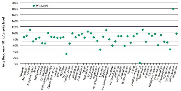 Average recoveries of pesticides from ginger powder spiked at 10 ng/g after cleanup with 3 mL Supelclean™ Ultra 2400 SPE.