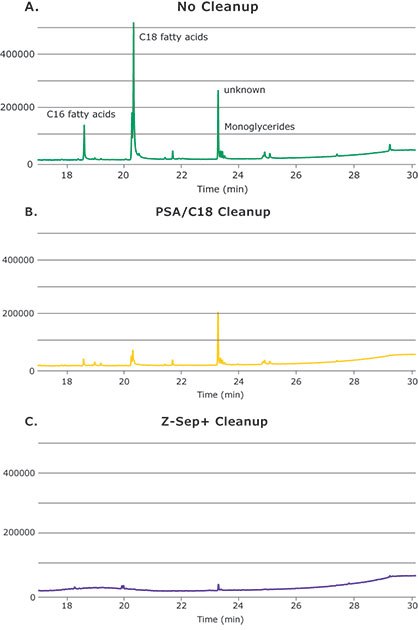 Graphs of GC-MS-Scan Comparison of Pistachio Extracts With (a) No Cleanup, (b) PSA/C18 Cleanup, and (c) Z-Sep+ Cleanup; All the Same Y-scale.