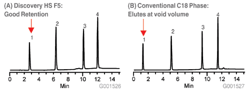 Excellent Retention of Multifunctional Compounds