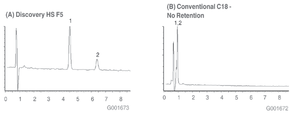 Discovery HS F5 Provides Excellent Separation - Solutes Are Not Retained on C18