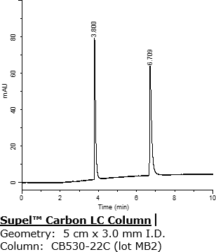 Chromatograms for the analysis of paraquat and diquat on two Supel™ Carbon LC columns and a Competitor Carbon Column with high degree of reproducibility between two Supel™ Carbon LC columns.