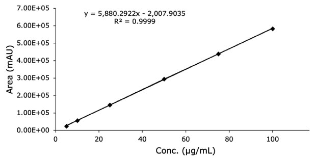 Calibration curve for diclofenac sodium standard solution obtained using Chromolith® HighResolution RP-18 endcapped 100 x 2 mm I.D. column.