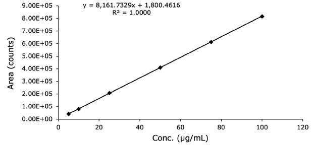 Calibration curve for diclofenac sodium standard solution obtained using Chromolith® HighResolution RP-18 endcapped 100 x 2 mm I.D. column.