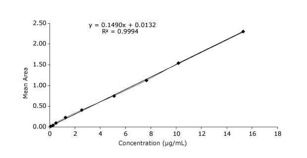 Calibration curve with mean area on y-axis and concentration in µg/mL on the x-axis, obtained for hydroquinone measured at different concentrations in the range of 0.10-15.3 µg/mL, showing a straight line starting from 0, following the equation for straight line y=mx+c with m value of 0.1490 and c value of 0.0132, along with R2 value of 0.9994