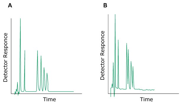 Two HPLC chromatograms labeled A and B, plotted with detector response on the y-axis and time on the x-axis. The chromatogram on the left (labeled A) displays normal peaks colored in green. In contrast, the chromatogram on the right (labeled B) shows peaks closer together than before, indicating a change in selectivity.