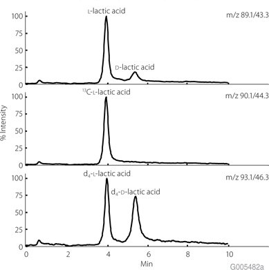 Chiral Separation of Urinary L- and D-Lactic Acid 