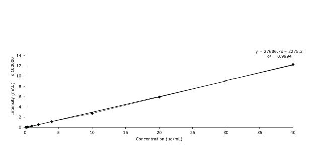 Calibration curve of baicalin used to determine the analyte in compounded Lonucerae Japonicae Flos with Discovery® HS C18 HPLC column