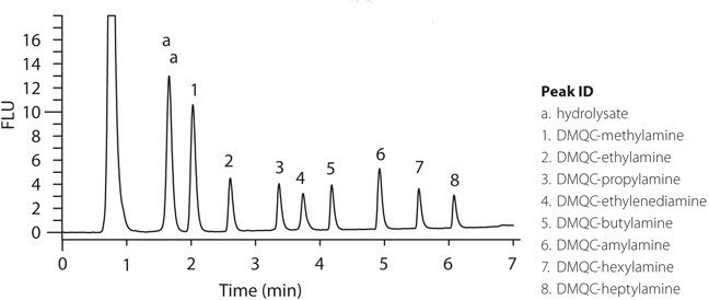 Chromatogram of DMQC-OSu