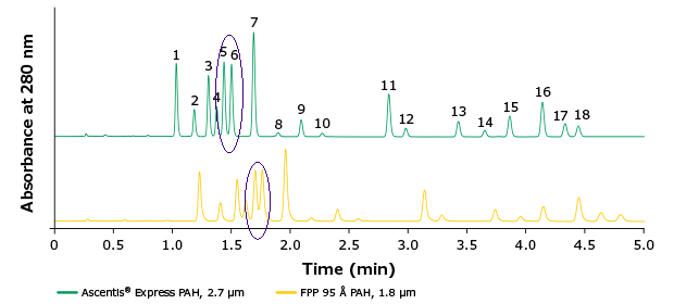 Chromatograms showing Ascentis<sup>®</sup> Express PAH (green) outperforming a fully porous particle (FPP) sub-2 μm column (yellow) for a separation of method EPA 8310 + 2 