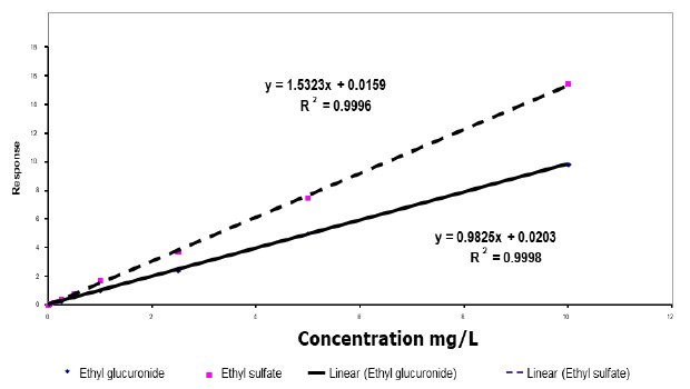 Calibration curves for EtG and EtS