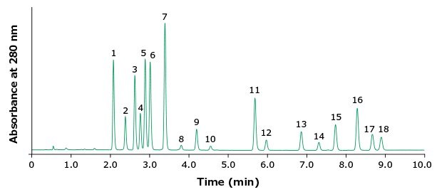 Fast and sensitive separation of 18 PAHs on Ascentis® Express PAH column