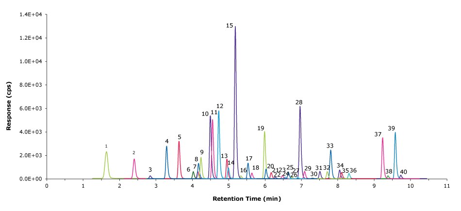Chromatogram showing separated peaks of 40 PFAS analytes from CS5 measured by LC-MS/MS in methanol with water, ammonium hydroxide, and acetic acid.