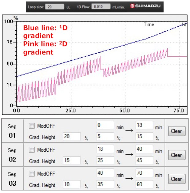 A  graphical representation of a multi-segmented shift gradient program, divided into two main sections. The upper part displays a line graph with a light blue line representing a one-dimensional gradient, steadily rising over time, while a pink line illustrates a two-dimensional gradient, fluctuating with distinct peaks and valleys. The x-axis is labeled with time, ranging from 0 to 75 minutes, and the y-axis shows the gradient height, starting from 0 and reaching up to 100. Below the graph, there are three segments labeled sequentially as "Seq 01," "Seq 02," and "Seq 03." Each segment includes checkboxes for "ModOFF," percentage values for "Grad. Height," and time intervals indicating the duration for each gradient setting. 