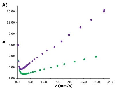 Plot showing reduced plate height versus reduced velocity comparing two HILIC columns with different efficiency trends.