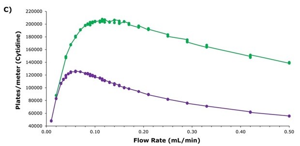 Plot showing plates per meter versus flow rate comparing efficiency of two HILIC columns across typical operating conditions.