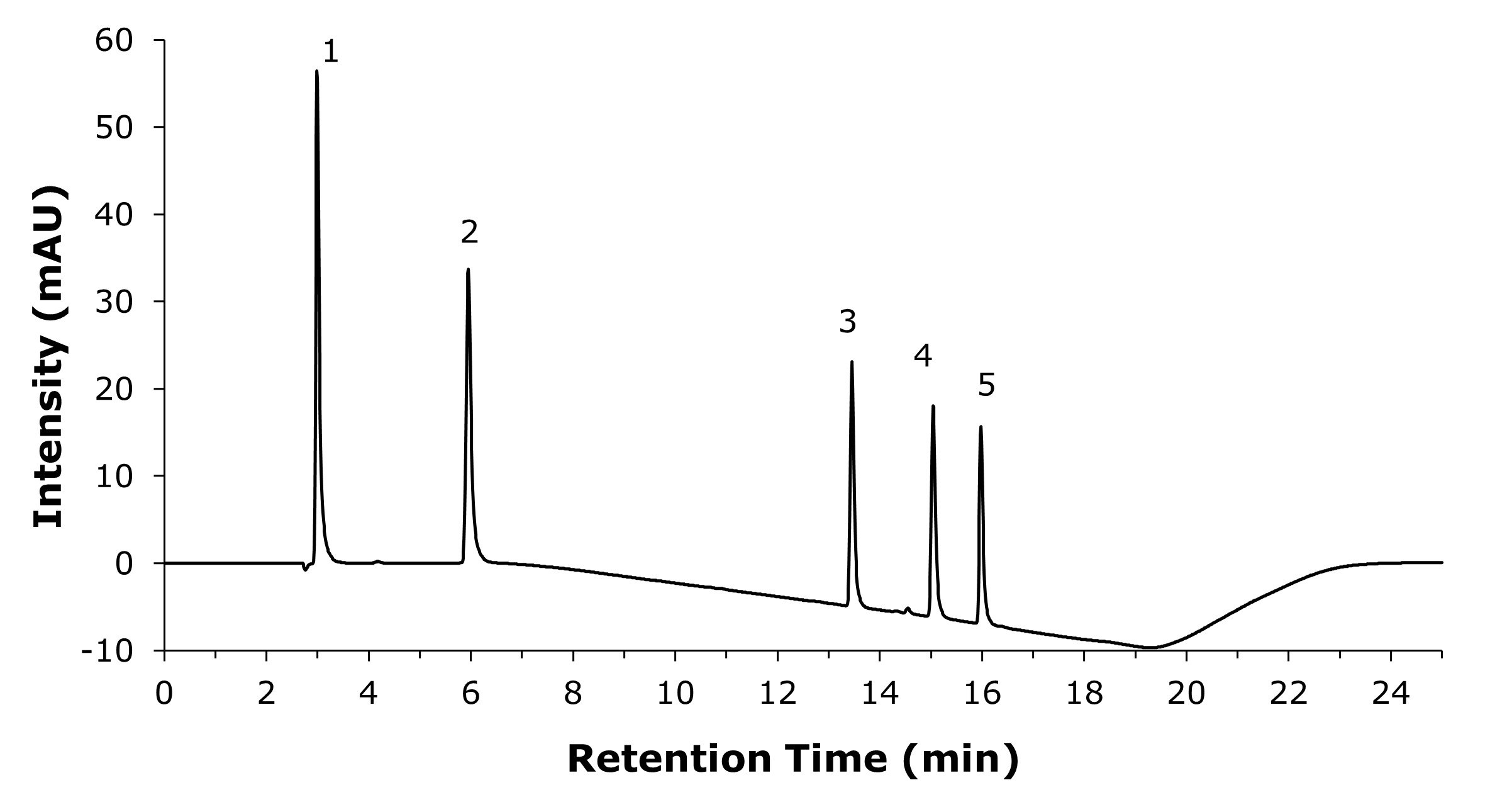 HPLC-UV chromatogram showing separation of Gly-Tyr, Val-Tyr-Val, methionine enkephalin acetate, leucine enkephalin, and angiotensin II acetate peptides.