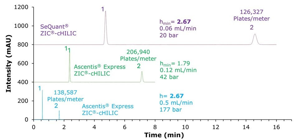 Chromatograms comparing SeQuant and Ascentis Express ZIC-cHILIC columns at different flow rates, showing peaks for decanophenone or phenyldodecane and cytidine.