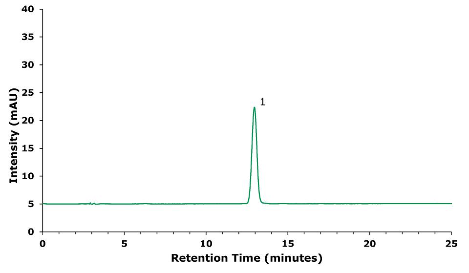 Chromatogram of forsythin standard solution 30 µg/mL at 278 nm HPLC-UV chromatogram of forsythin standard solution at a concentration of 30 µg/mL obtained at 278 nm. Intensity (mAU) on the y-axis and retention time (minutes) on the x-axis. Major ticks on x-axis at 5, 10, 15, 20, and 25 minutes, and on y-axis at 5, 10, 15, 20, 25, 30, 35, and 40 mAU. The green curve starts at 5 mAU, runs parallel to the x-axis, then shows a large peak at 13 minutes reaching 23 mAU labeled as 1 for forsythin, and then runs parallel again.
