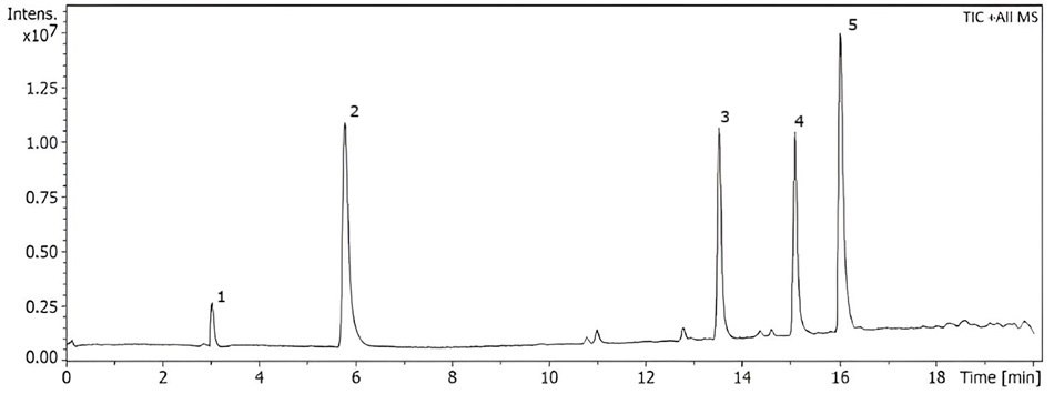 Total ion chromatogram showing separation profile of peptides from the HPLC standard mixture (H2016) using mass spectrometry detection.