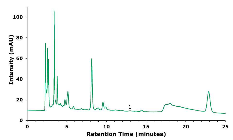 Chromatogram of Shuanghuang Lian oral liquid sample obtained at 278 nm for forsythin HPLC-UV chromatogram of treated Shuanghuang Lian oral liquid sample obtained at 278 nm. Intensity (mAU) on the y-axis and retention time (minutes) on the x-axis. Major ticks on x-axis at 5, 10, 15, 20, and 25 minutes, and on y-axis at 20, 40, 60, 80, and 100 mAU. The green curve starts at 10 mAU, runs parallel to the x-axis, and then from 2-6 minutes shows many peaks of different heights. There is another large peak corresponding to 60 mAU at 8 minutes, followed a small peak at 9.5 minutes. Then there is barely visible peak at 13 minutes, labeled as 1 for forsythin, after which there is another peak at 23 minutes.