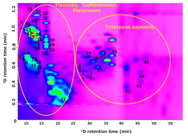 A contour plot from an RP-LC×RP-LC-PDA analysis of G. glabra extract, using a multi-segmented shift gradient approach. It features a vibrant PINK background with contours indicating the presence and intensity of various compounds labelled from 1 to 45. The horizontal axis represents the first dimension retention time, spanning from 10 to 55 minutes, while the vertical axis shows the second dimension retention time, ranging from 0.2 to 1.2 minutes. Two large ellipses are drawn on the plot; the left ellipse encloses an area labeled with "Flavones, Isoflavanones, Flavanones," and the right ellipse highlights "Triterpene saponins." Within these ellipses, numbered peaks indicate specific compound regions, with more intense areas marked by distinct color changes. 