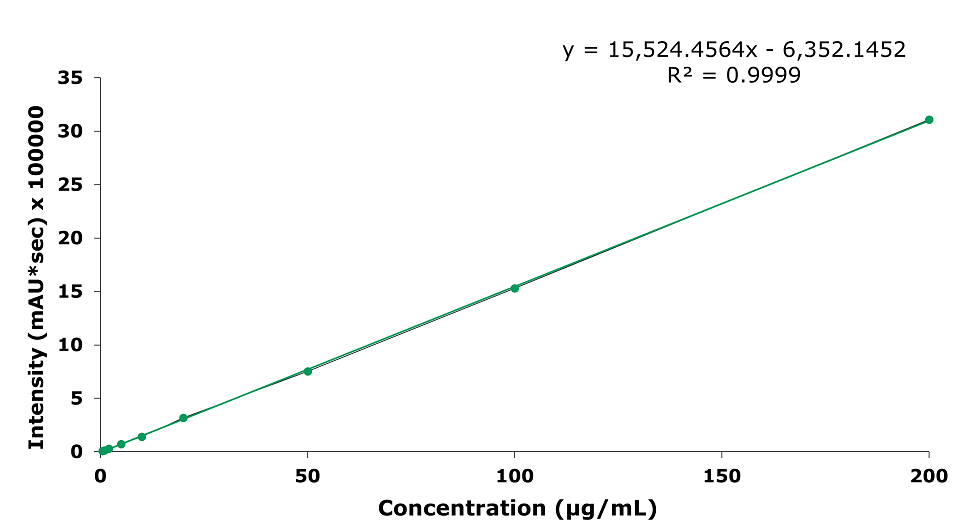 Intensity v/s concentration measured in µg/mL plot representing calibration curve obtained for baicalin at concentrations of 0.1, 0.2, 0.5, 1. 2, 5, 10, 50, 100 and 200 µg/mL. Major ticks on x-axis at 50, 100, 150, and 200 µg/mL, and on y-axis at 5, 10, 15, 20, 25, 30, and 35 * sec × 100000 mAU. The linear equation obtained is y = 15,524.4564x - 6,352.1452 with R² = 0.9999.