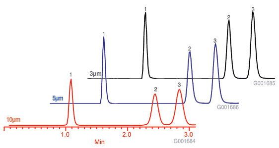 Procainamides on Three Particle Sizes of Discovery HS F5