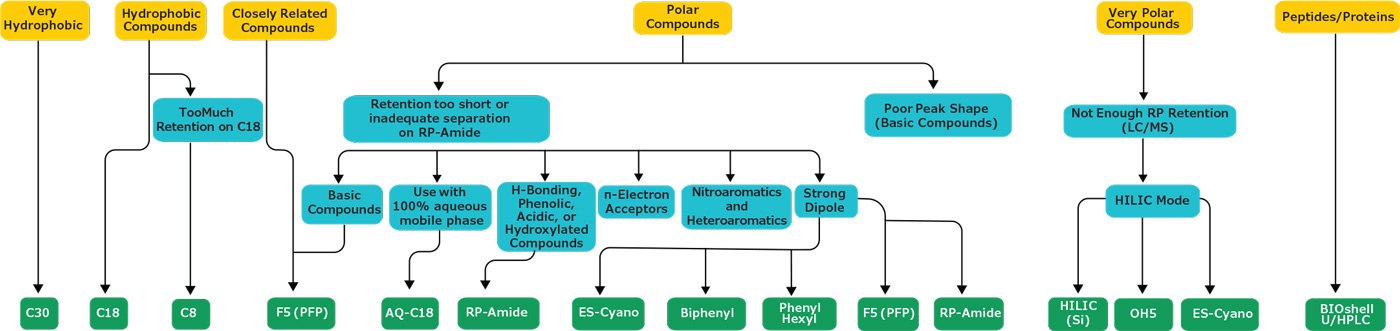 Ascentis® Express HPLC Column Selection Guide