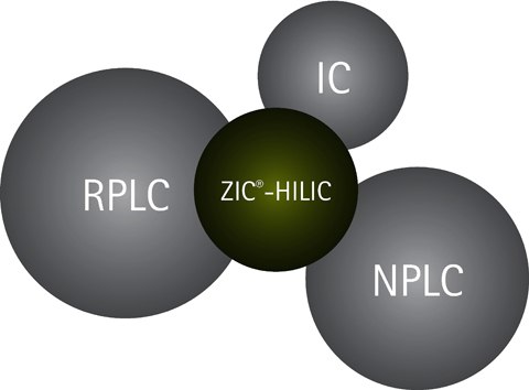 Four overlapping circles with acronyms for various chromatography techniques. The circles are in shades of gray and green, with ‘RPLC’ on a gray circle, ‘IC’ on a green circle, ‘ZIC-HILIC’ at the center where they all intersect, and ‘NPLC’ on another gray circle.