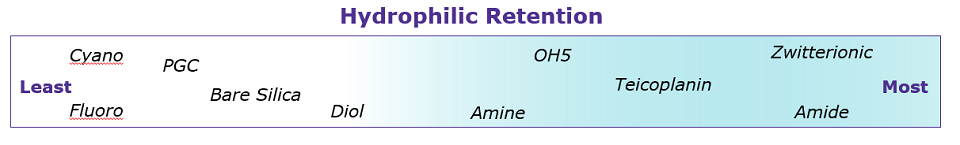 a gradient chart titled "Hydrophilic Retention," designed to illustrate the varying degrees of hydrophilic retention across different substances. On the left side, labeled "Least," are Fluoro, Cyano, and PGC, indicating low hydrophilic retention. Moving towards the center, the substances listed are Bare Silica, Diol, Amine, and OH5, which have moderate hydrophilic retention. On the right side, labeled "Most," are Teicoplanin, Zwitterionic, and Amide, representing the highest levels of hydrophilic retention. The background of the chart transitions from white on the left to light blue on the right, visually reinforcing the gradient of hydrophilic retention from least to most.