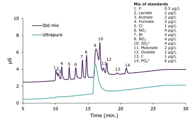 Ion chromatography of ultrapure water and an anionic standards mixture detected by suppressed conductivity