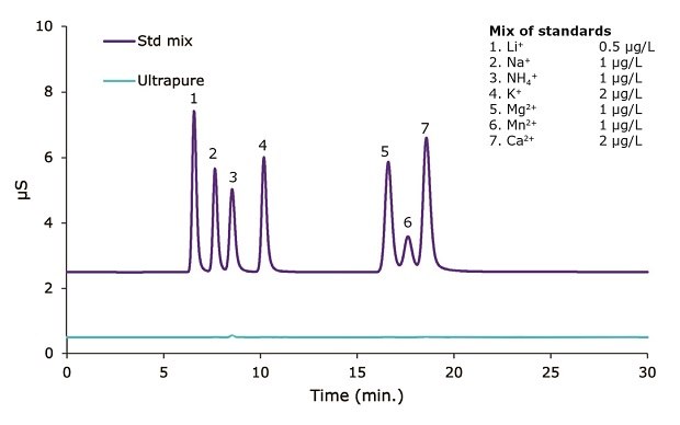 Ion chromatography of ultrapure water and a cationic standards mixture detected by suppressed conductivity