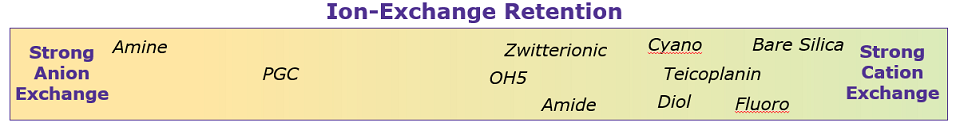 a gradient chart titled "Ion-Exchange Retention," illustrating the range of ion-exchange retention capabilities of different substances. The chart spans from "Strong Anion Exchange" on the left to "Strong Cation Exchange" on the right. On the left side, indicating strong anion exchange, are Amine and PGC. In the middle, representing moderate ion-exchange retention, are Zwitterionic, OH5, Amide, and Teicoplanin. On the right side, indicating strong cation exchange, are Cyano, Bare Silica, Diol, and Fluoro. The background transitions from a light yellow on the left to a light green on the right, visually depicting the gradient from strong anion to strong cation exchange.