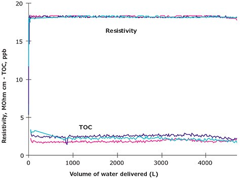 Continuous resistivity and TOC measurements as a function of volume produced by a Milli-Q® ultrapure water system.