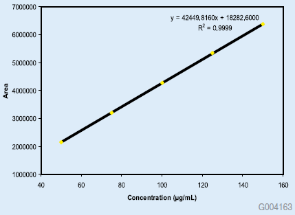 Linearity Curve from 50 to 150% Nominal Concentration